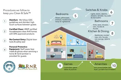 a diagram of a house with the benefits of technology at Lakeland Village 620 - Beachfront Bliss in South Lake Tahoe